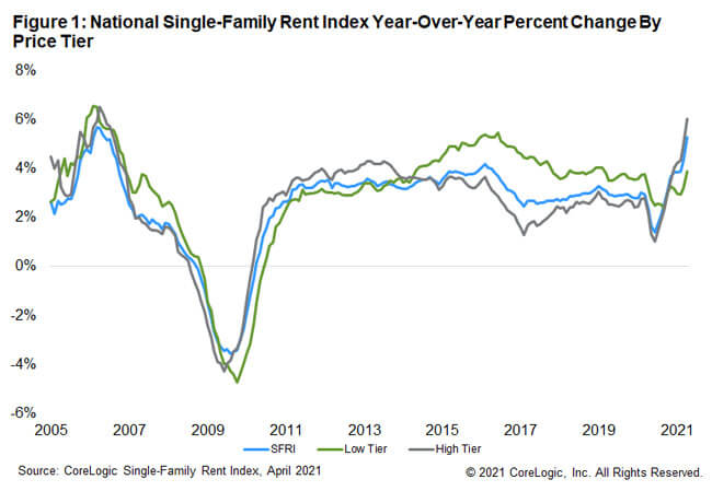 Figure 1: National Single-Family Rent Index Year-Over-Year Percent Change By Price Tier