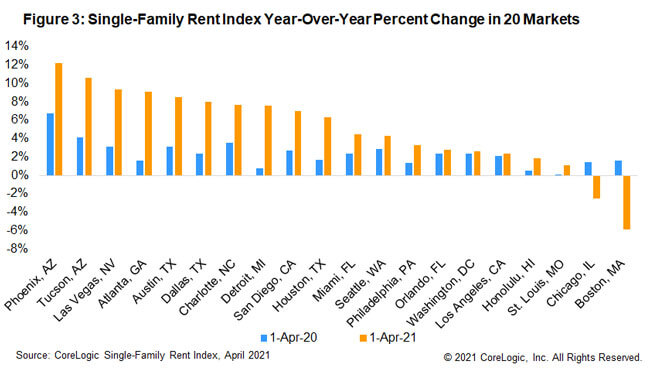 Figure 3: Single-Family Rent Index Year-Over-Year Percent Change in 20 Markets