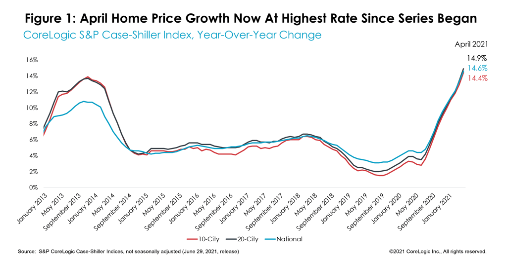 Figure 1: April Home Price Growth Now At Highest Rate Since Series Began
