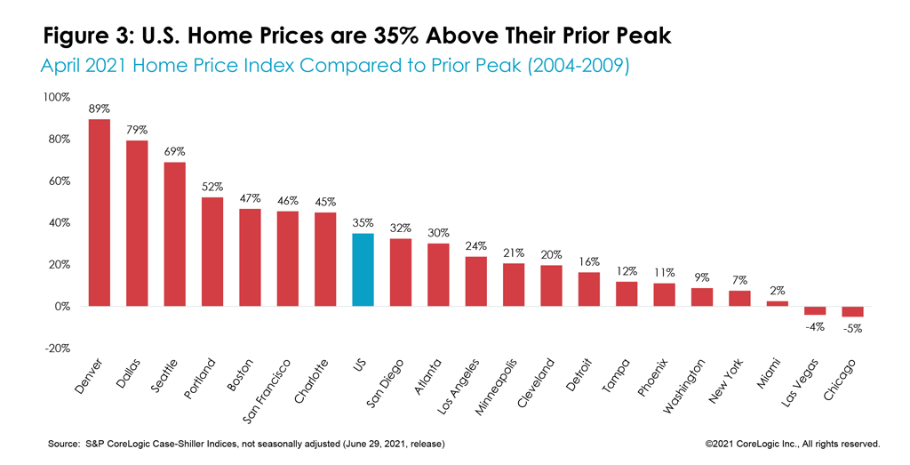 Figure 3: U.S. Home Prices are 35% Above Their Prior Peak