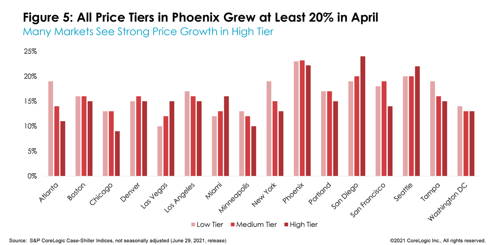 Figure 5: All Price Tiers in Phoenix Grew at Least 20% in April