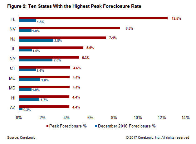Figure 2: Ten states with the highest peak foreclosure rate. FL, NV, NJ, IL, NY, CT, ME, MD, HI, AZ