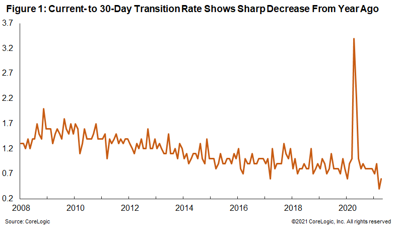 Figure 1: Current- to 30-Day Transition Rate Shows Sharp Decrease From Year Ago