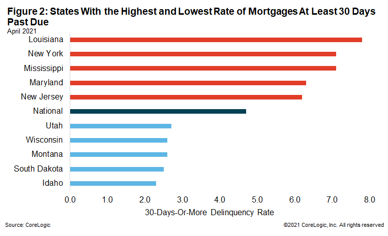 Figure 2: States With the Highest and Lowest Rate of Mortgages At Least 30 Days Past Due