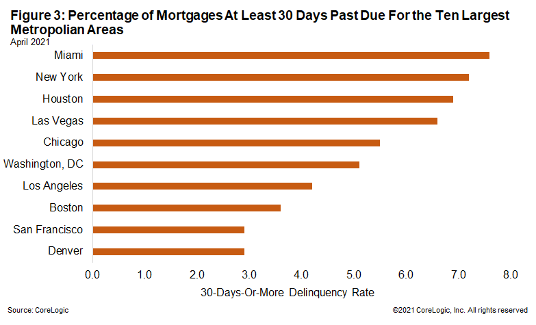 Figure 3: Percentage of Mortgages At Least 30 Days Past Due For the Ten Largest Metropolian Areas