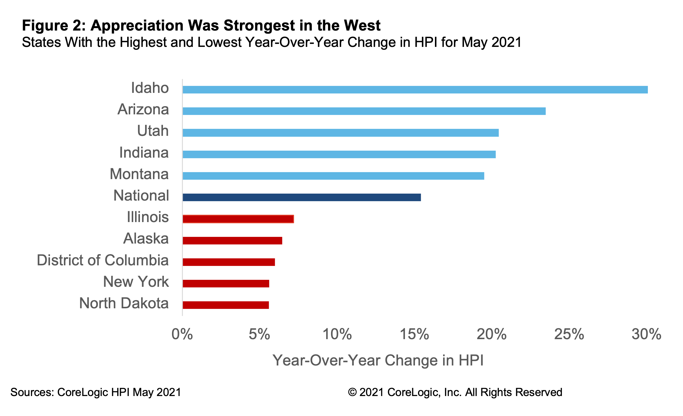 Figure 2: Appreciation was strongest in the West. States with the highest and lowest year-over-year change in HPI for May 2021