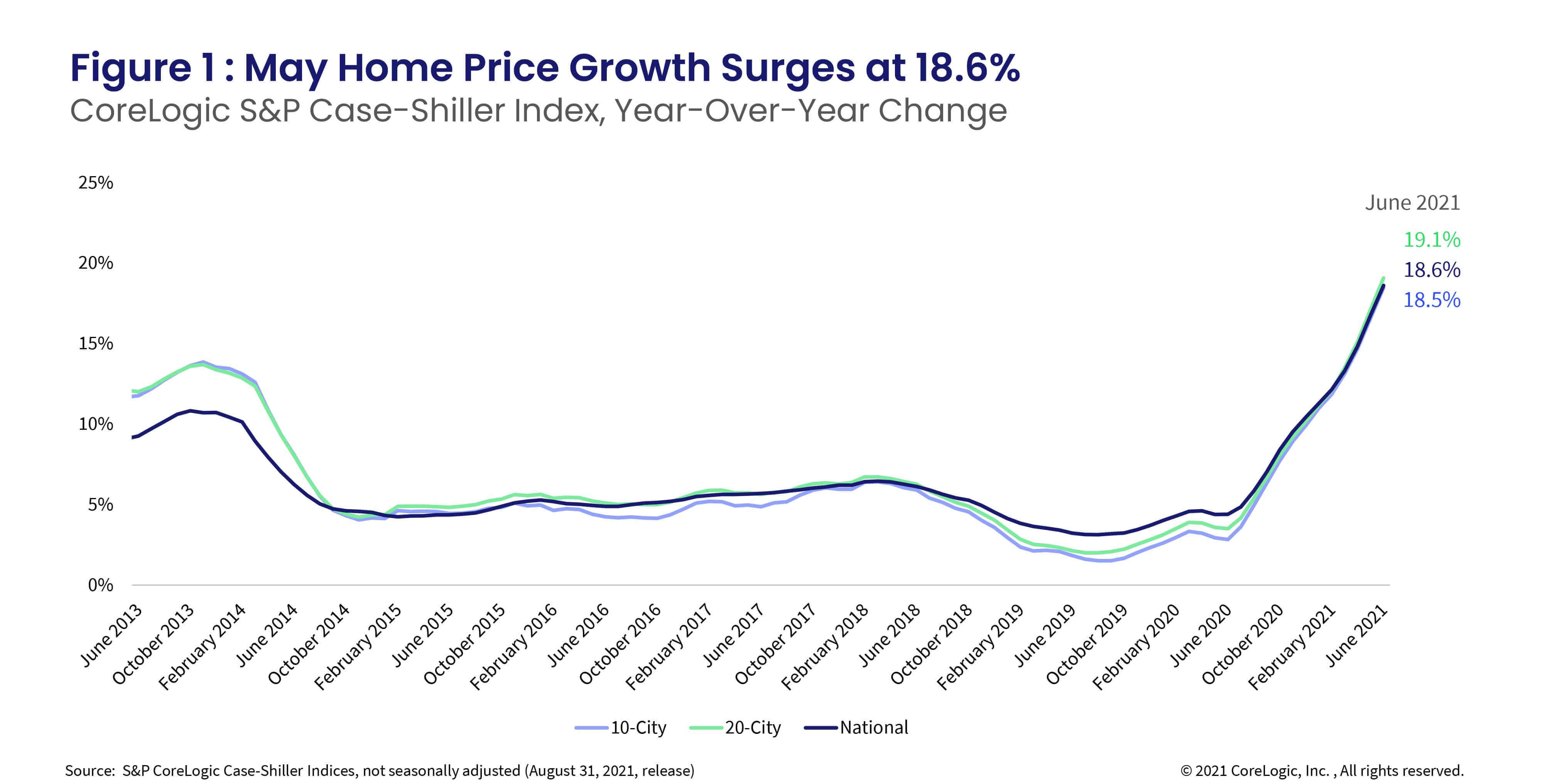 Figure 1 : May Home Price Growth Surges at 18.6%