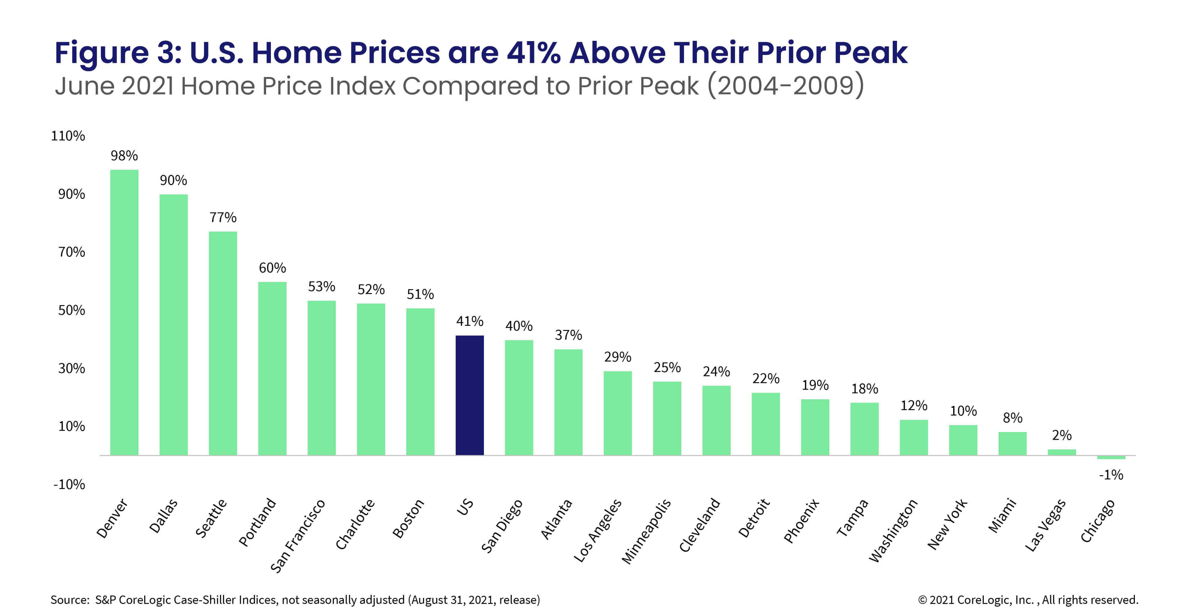 Figure 3: U.S. Home Prices are 41% Above Their Prior Peak