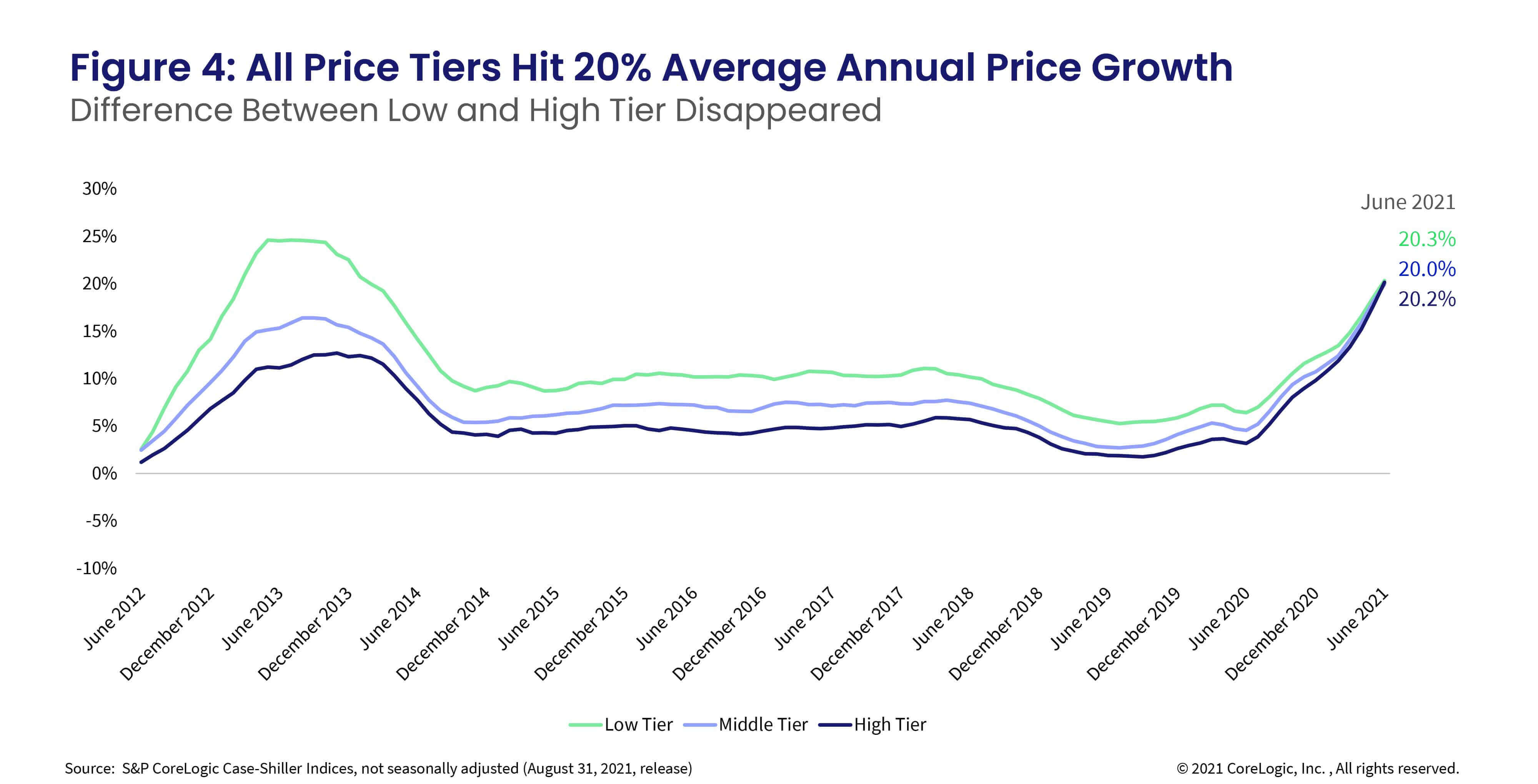 Figure 4: All Price Tiers Hit 20% Average Annual Price Growth
