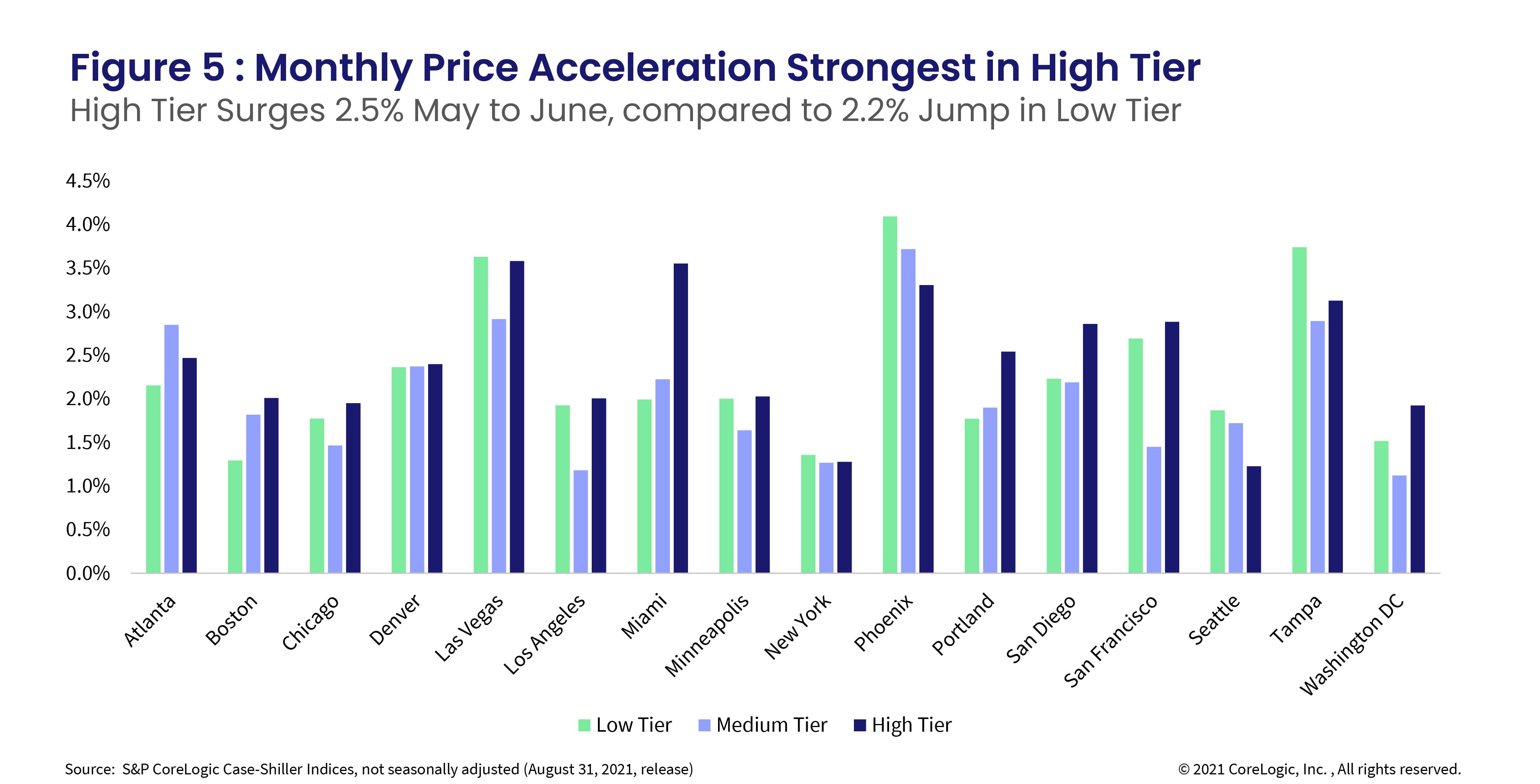 Figure 5 : Monthly Price Acceleration Strongest in High Tier