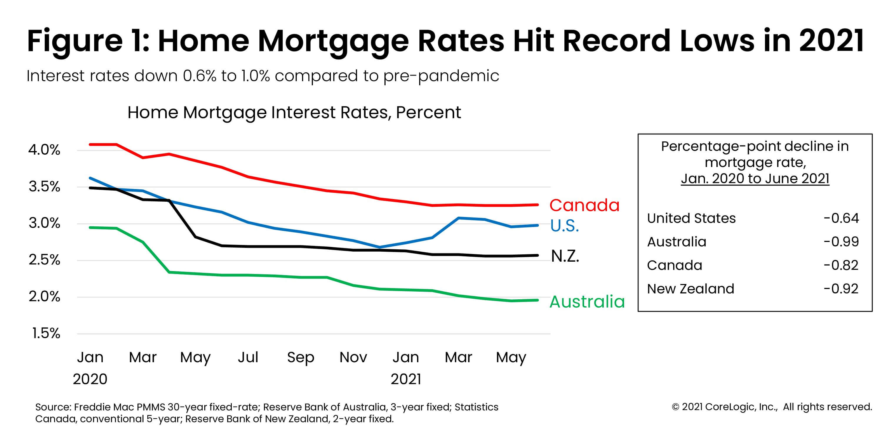 Figure 1 Home Mortgage Rates Hit Record Lows in 2021