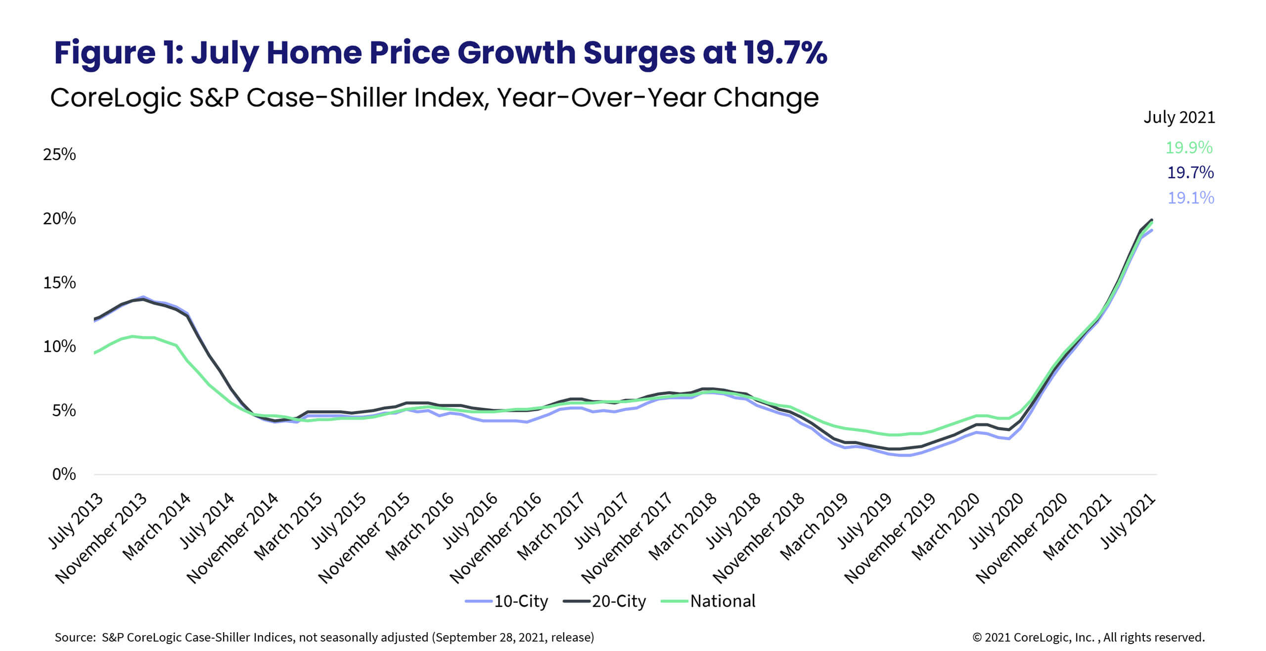 Figure 1: July Home Price Growth Surges at 19.7%