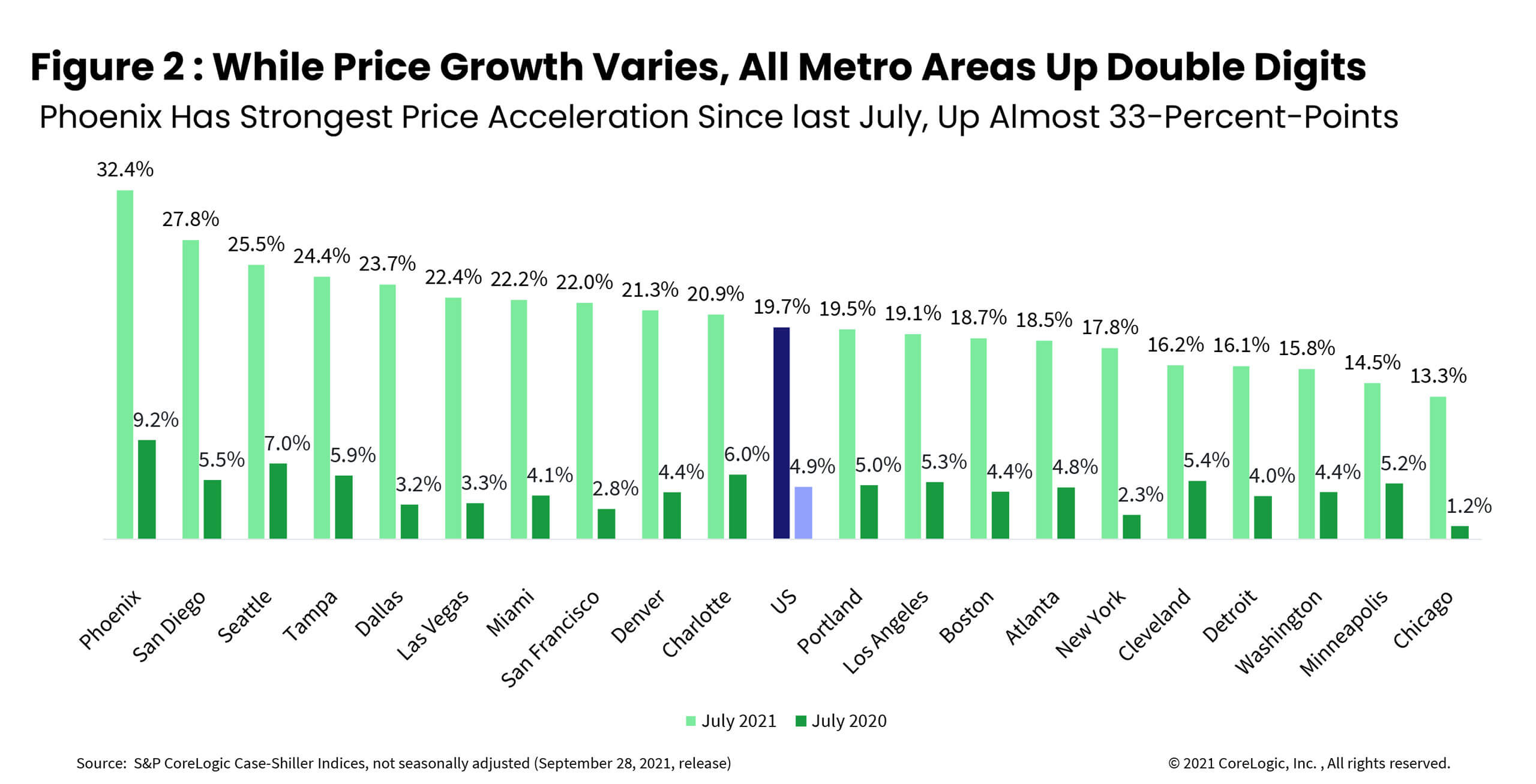 Figure 2 : While Price Growth Varies, All Metro Areas Up Double Digits