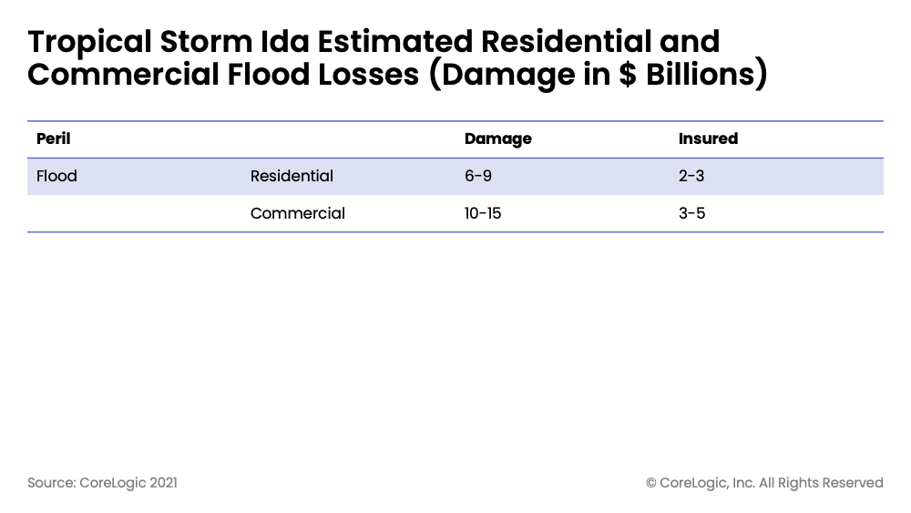 Table Tropical Storm Ida Estimate Residential and Commercial Flood