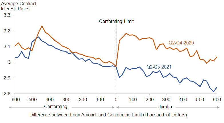 Figure 1: Average Interest Rates and Loan Amount: Q2-Q4 2020 and Q2-Q3 2021