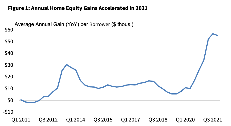 Figure 1: Annual Home Equity Gains Accelerated in 2021 