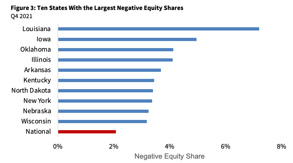 Figure 3: Ten States With the Largest Negative Equity Shares