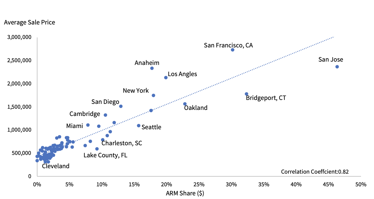 Figure 3: The ARM Share Is Higher in Metros with Higher Average Sale Price in 2022