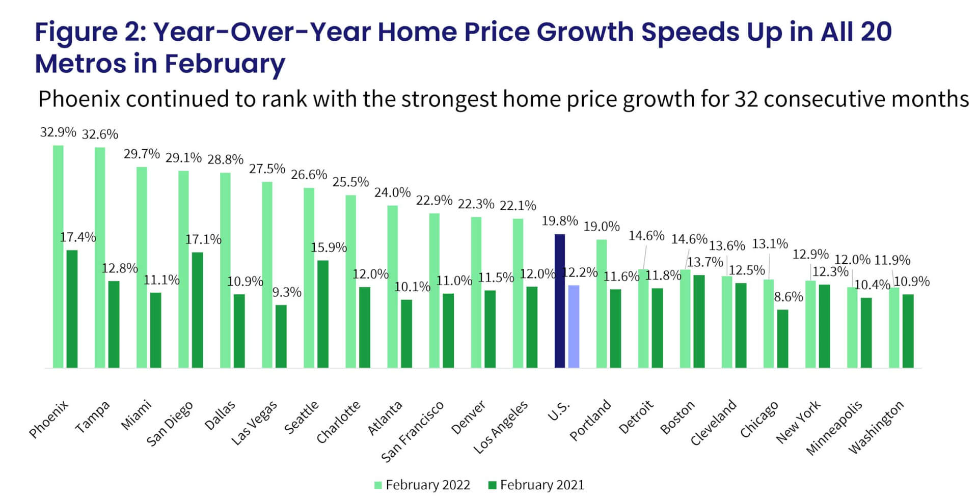 Figure 2  :  Year-Over-Year Price Growth Speeds Up in All 20 Metros in February