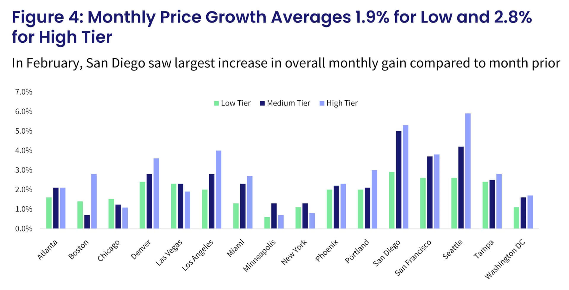 Figure 4: Monthly Price Growth Averages 1.9% for Low and 2.8% for High Tier