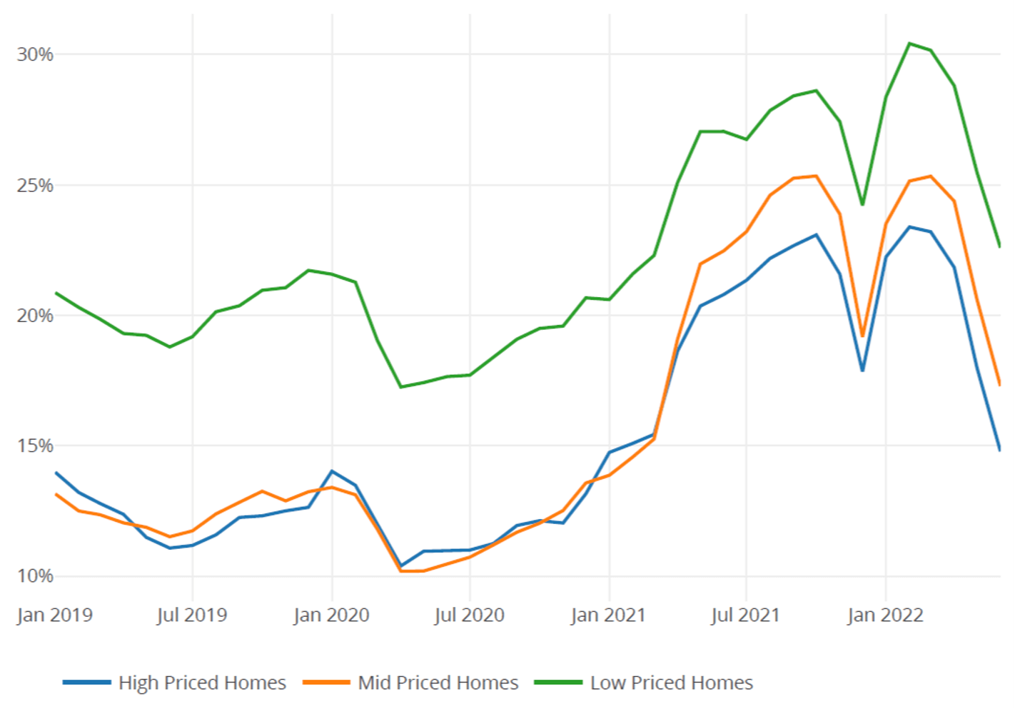 Figure 4: Investor Shares by Price Tier, Jan 2019 – Jun 2021