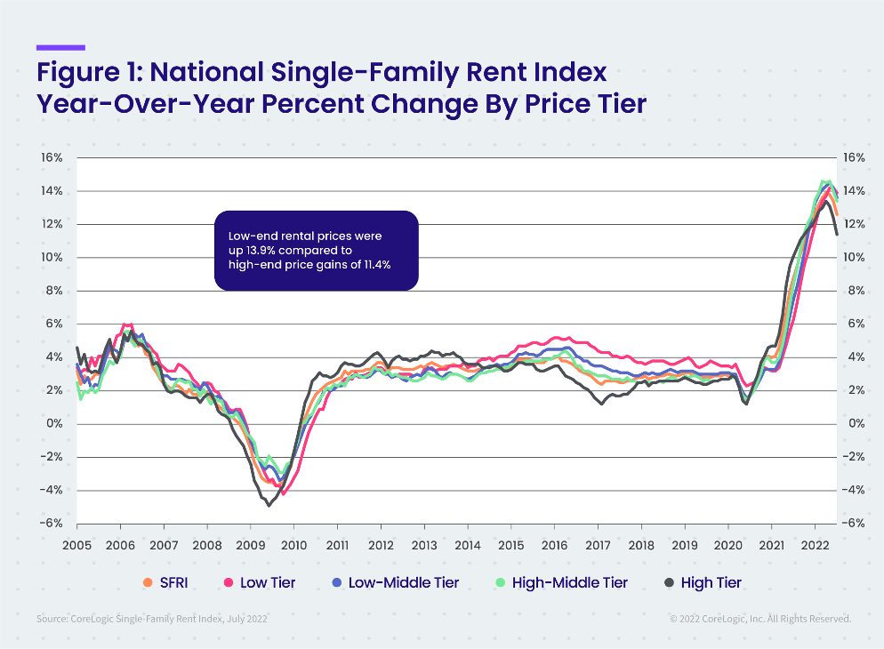 Figure 1 National Single-Family Rent Index YOY Percent Change By Price Tier