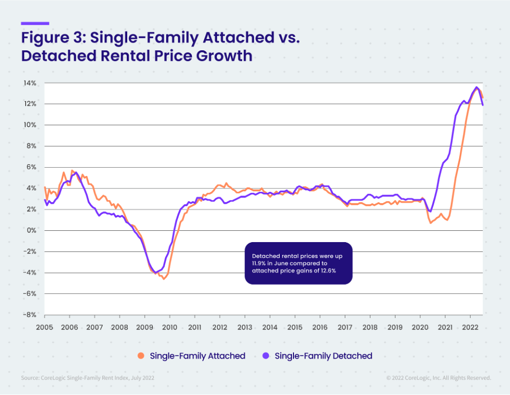 Figure 3 Single-Family Attached vs Detached Rental Price Growth