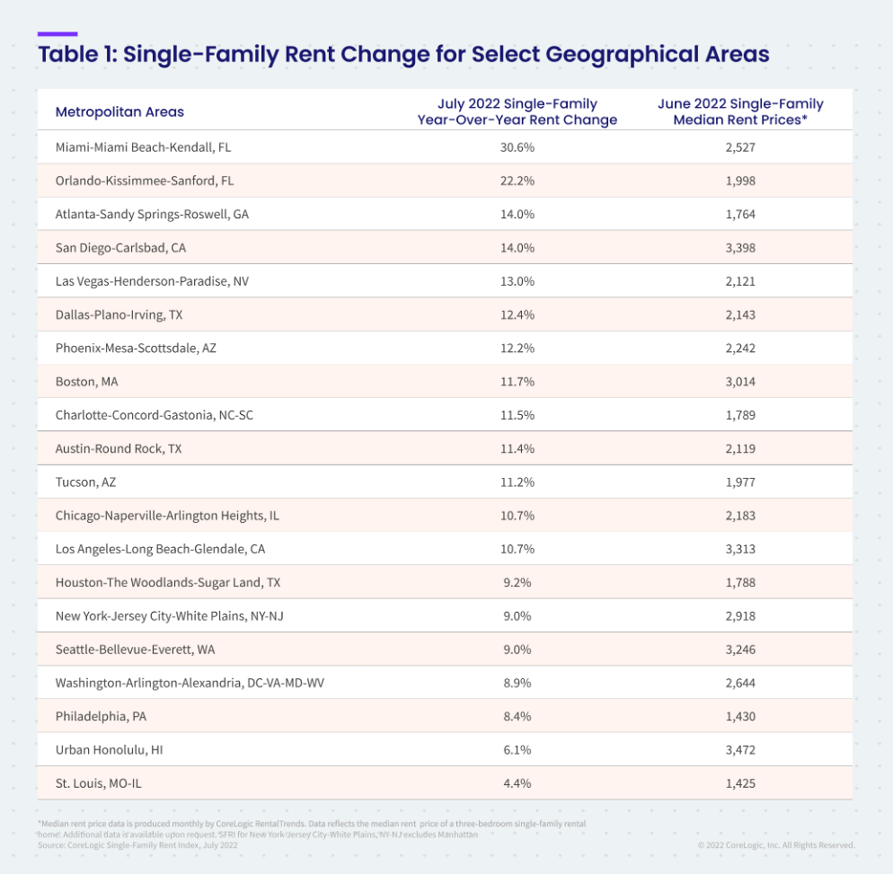 Table 1 Single-Family Rent Change for Select Geographical Areas