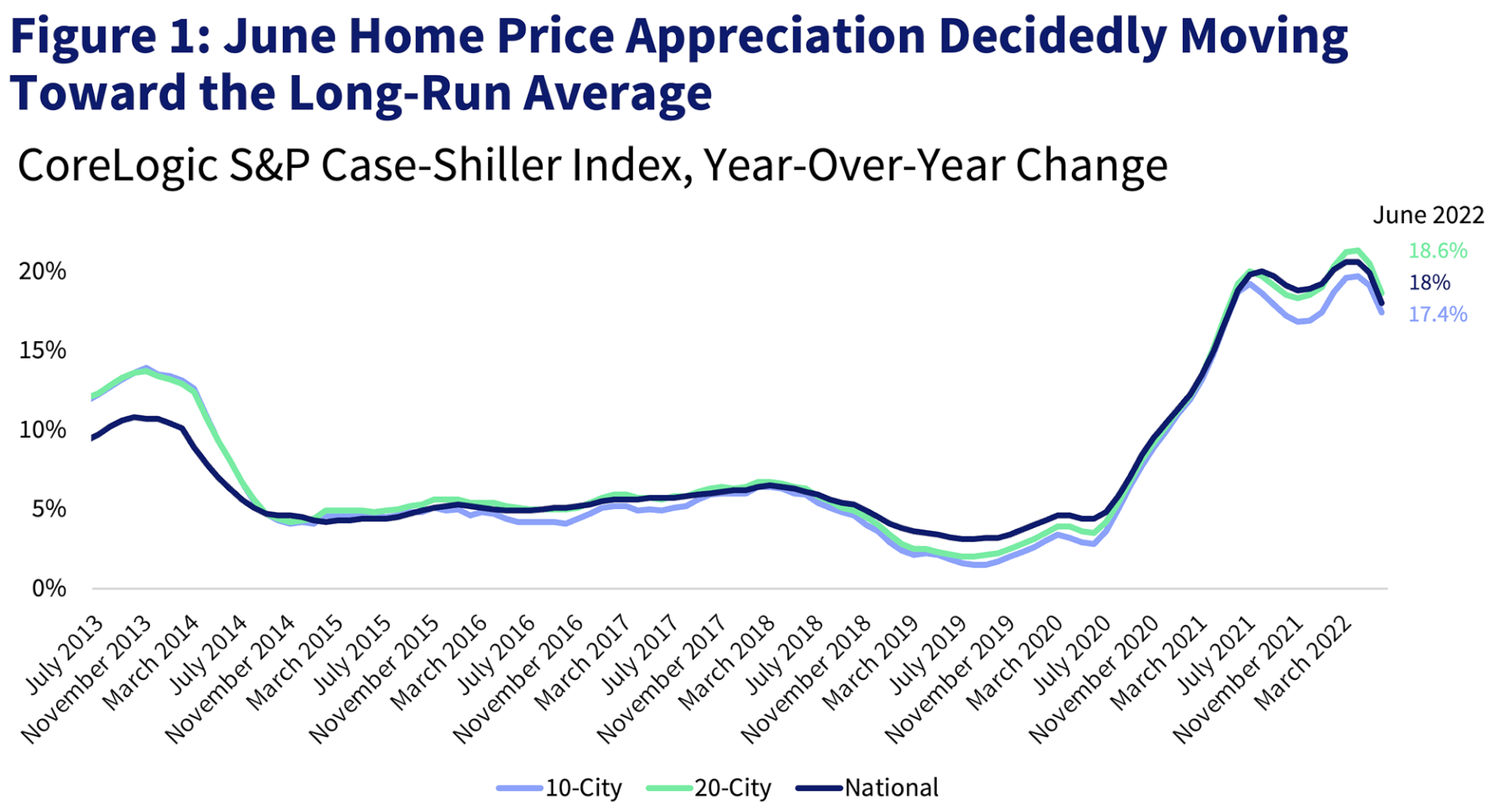 Figure 1: July Home Price Appreciation Decidedly Moving Toward the Long-Run Average