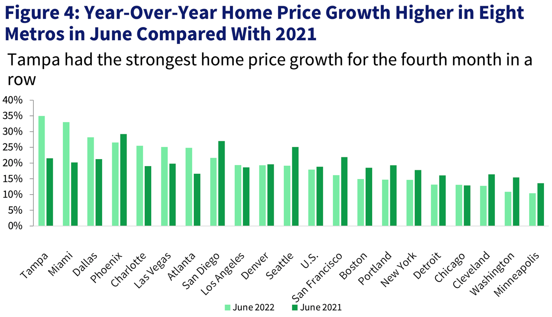 Figure 4: Year-Over-Year Home Price Growth Higher in Five Metros in July Compared With 2021