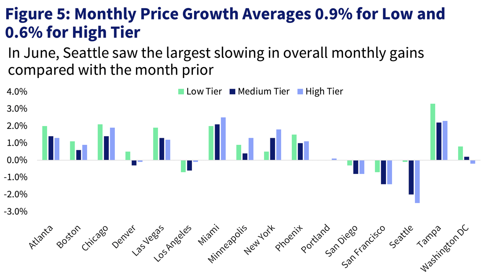 Figure 5: Monthly Price Declines Averages -0.1% for Low and -0.9% for High Tier