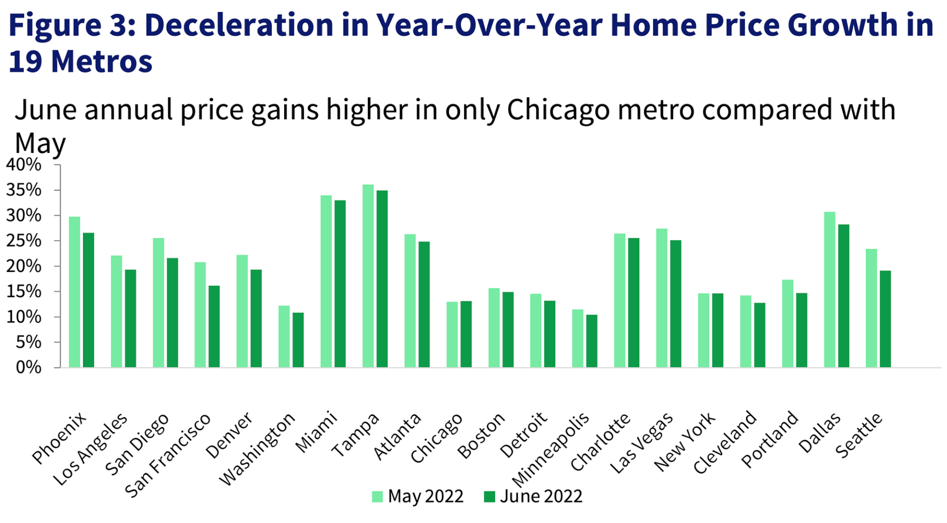 Figure 3: Deceleration in Year-Over-Year Home Price Growth in all 20 Metros