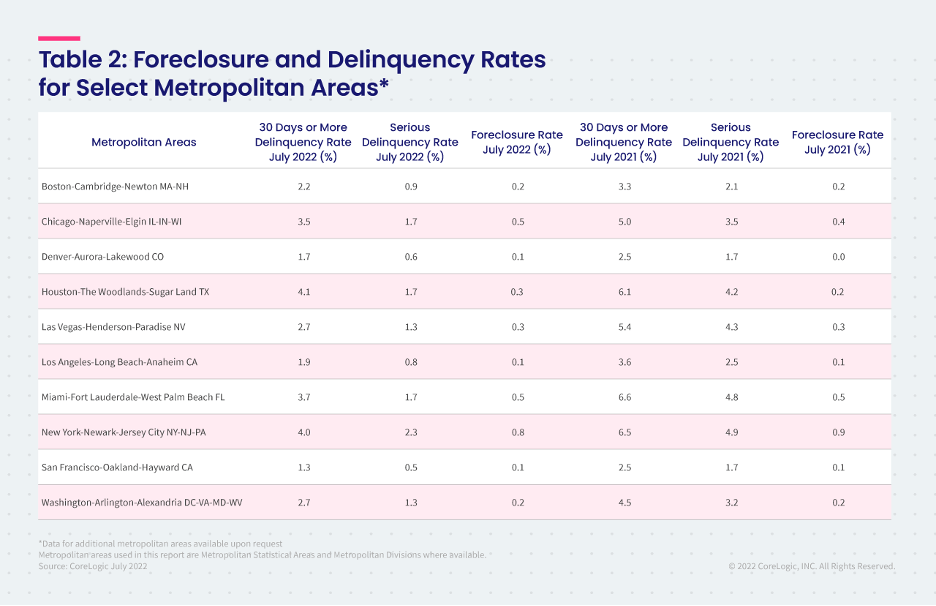 Table 2: Foreclosure and Delinquency Rates for Select Metroplitan Areas