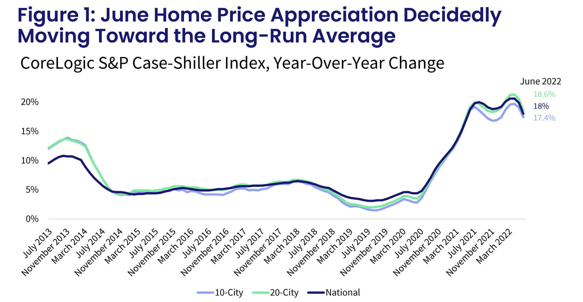 Figure 1: June Home Price Appreciation Decidedly Moving Toward the Long-Run Average 