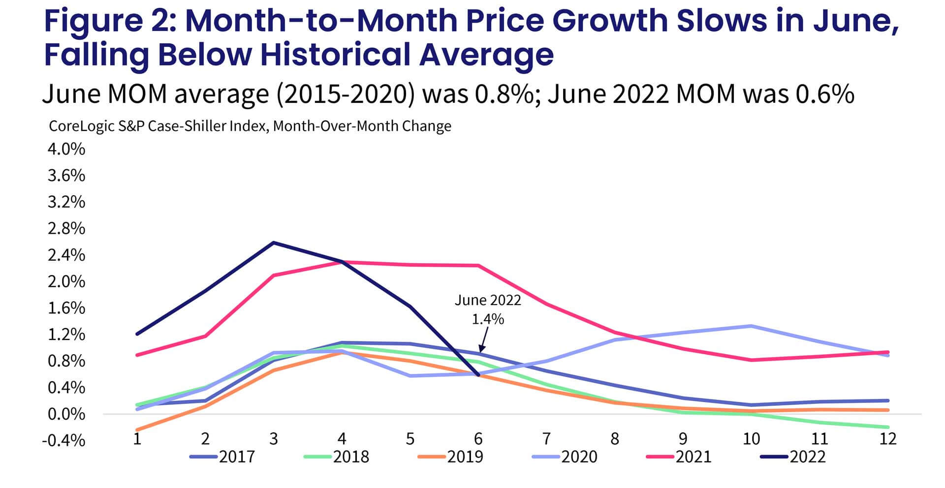 Figure 2: Month-to-Month Price Growth Slows in June, Falling Below Historical Average