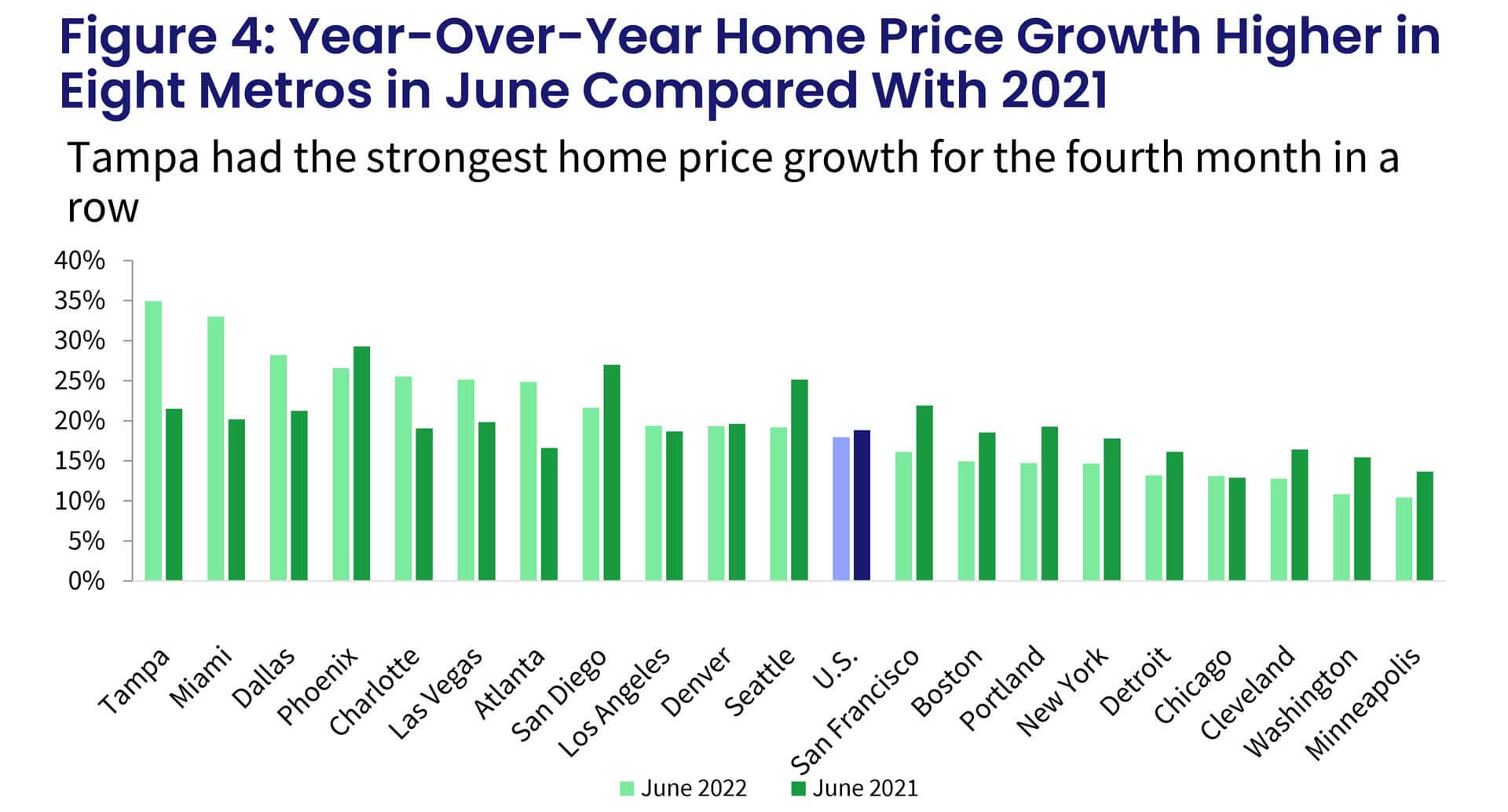 Figure 4: Year-Over-Year Home Price Growth Higher in Eight Metros in June Compared With 2021