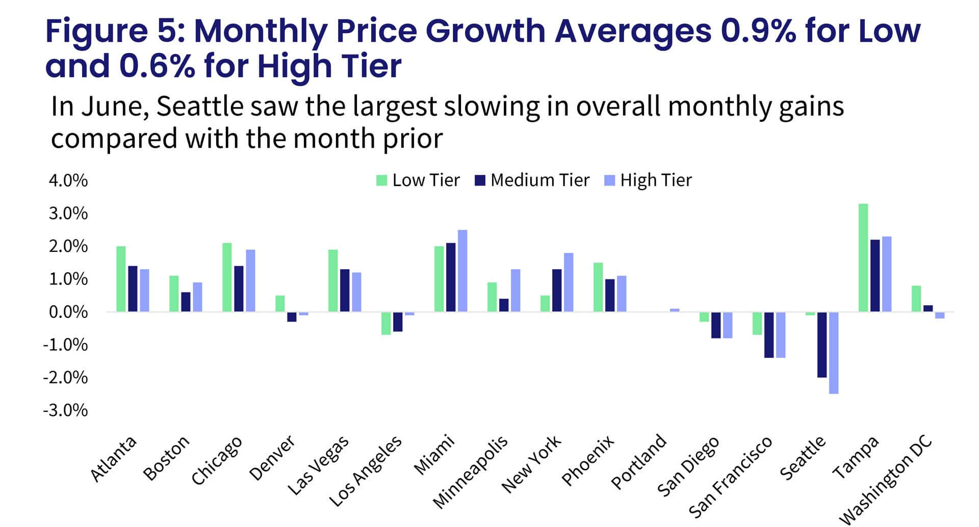 Figure 5: Monthly Price Growth Averages 0.9% for Low and 0.6% for High Tier