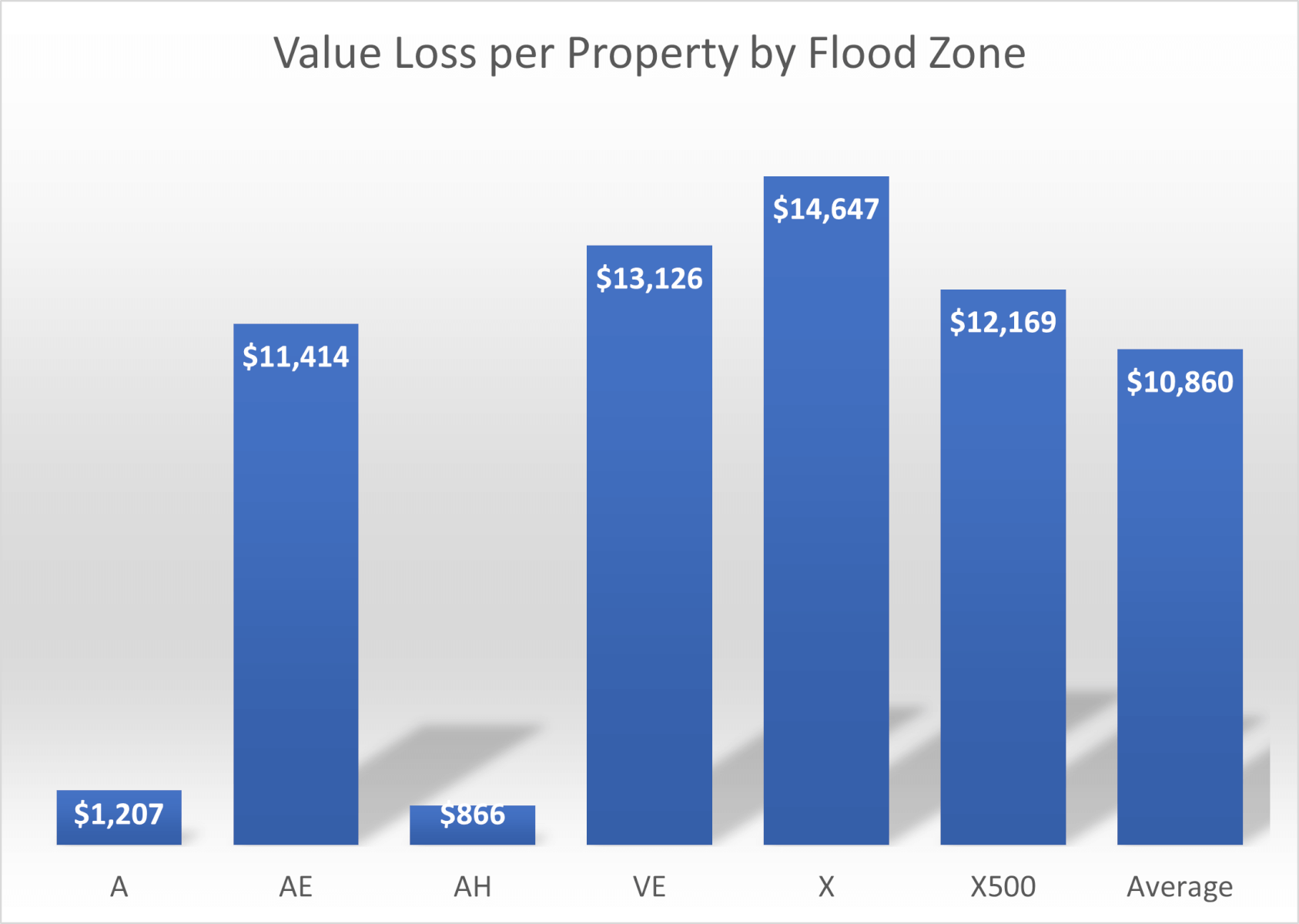 Figure 3: Value loss per property by flood zones