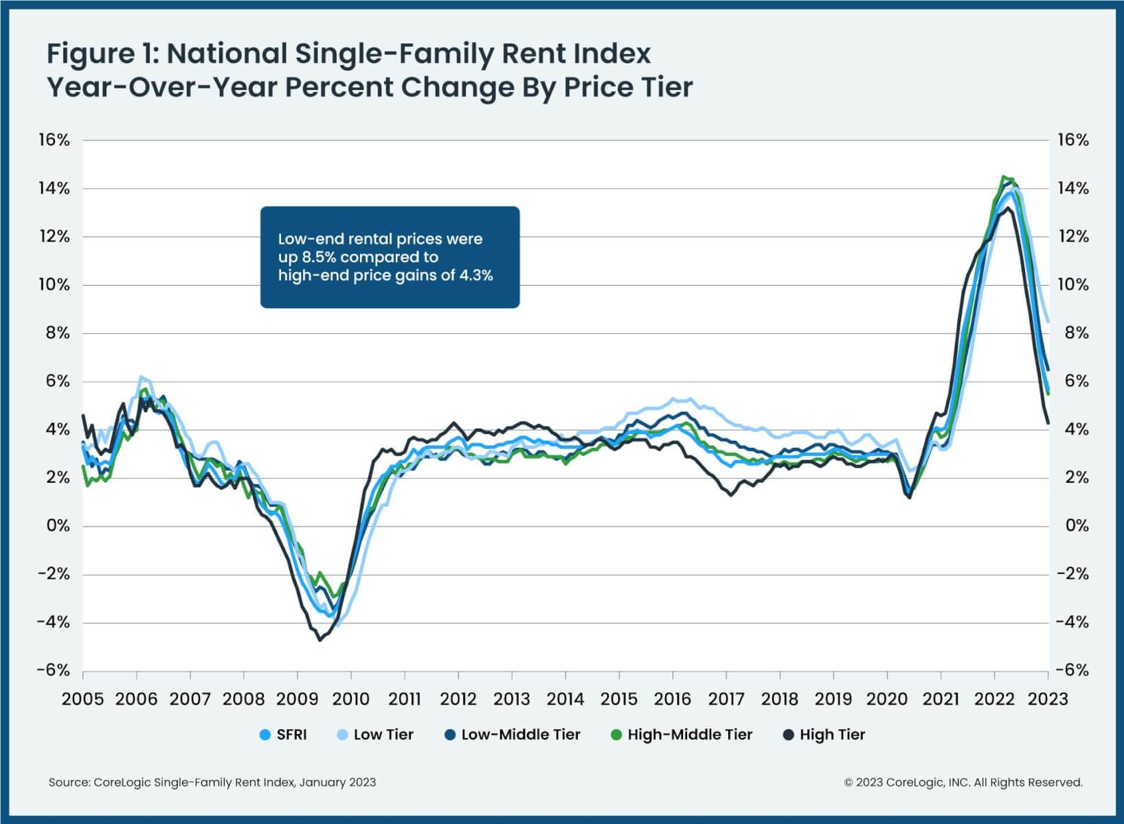 Year-over-year U.S. home price changes by price tier