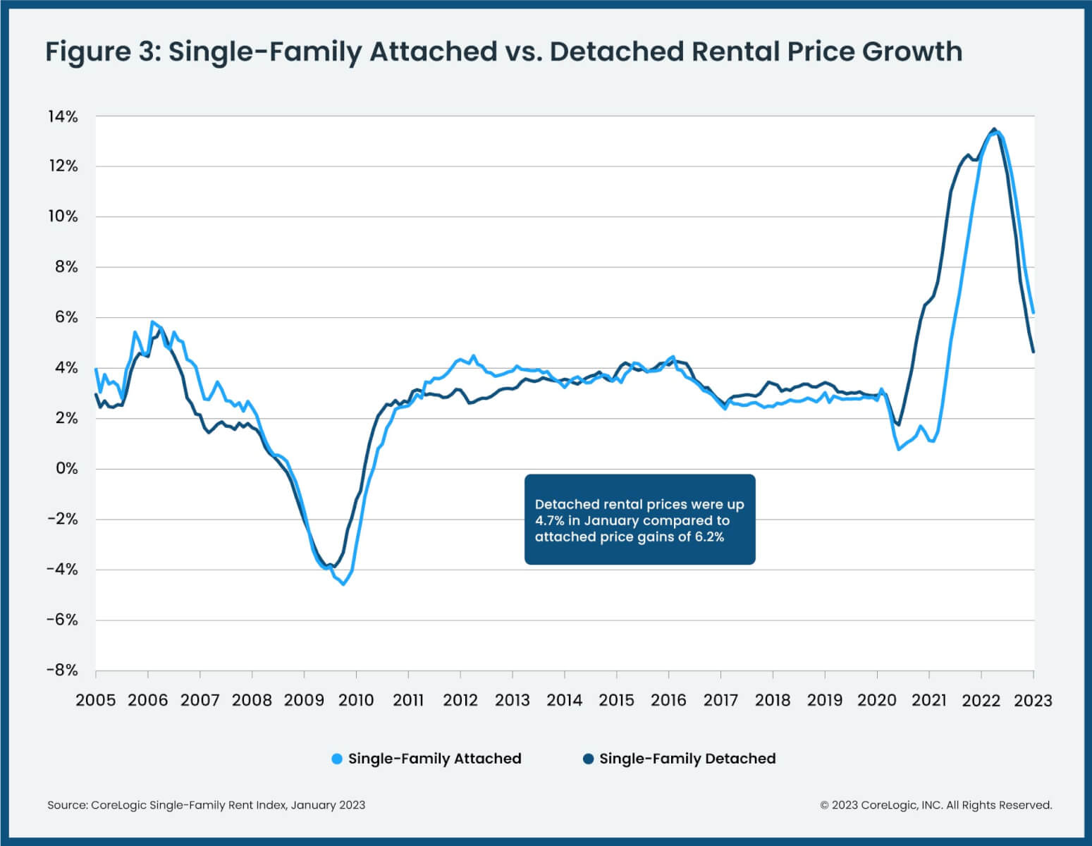 Attached versus detached single-family rental price changes