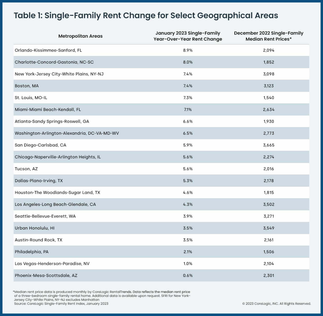 Single-family rent changes for 20 select U.S. metro areas