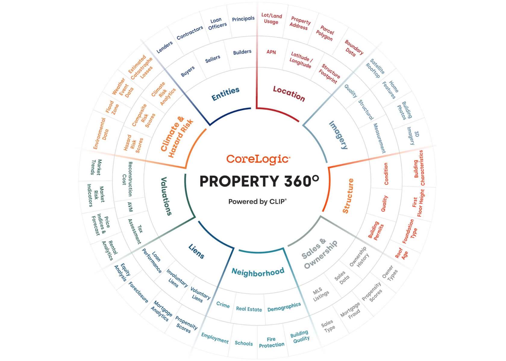 real estate data analytics and property data in an ecosystem