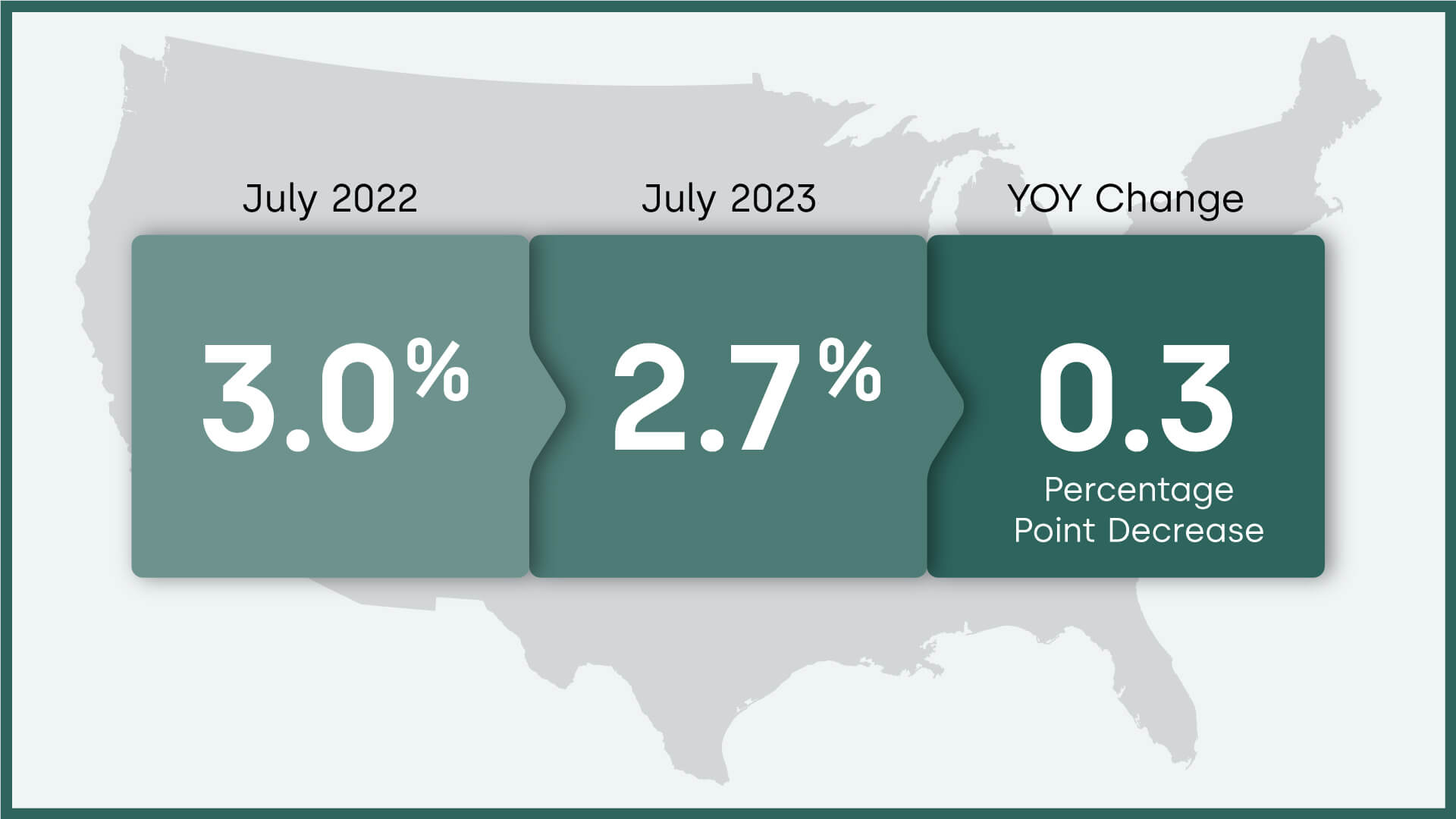 Overall U.S. mortgage delinquency rate and year-over-year change, July 2023
