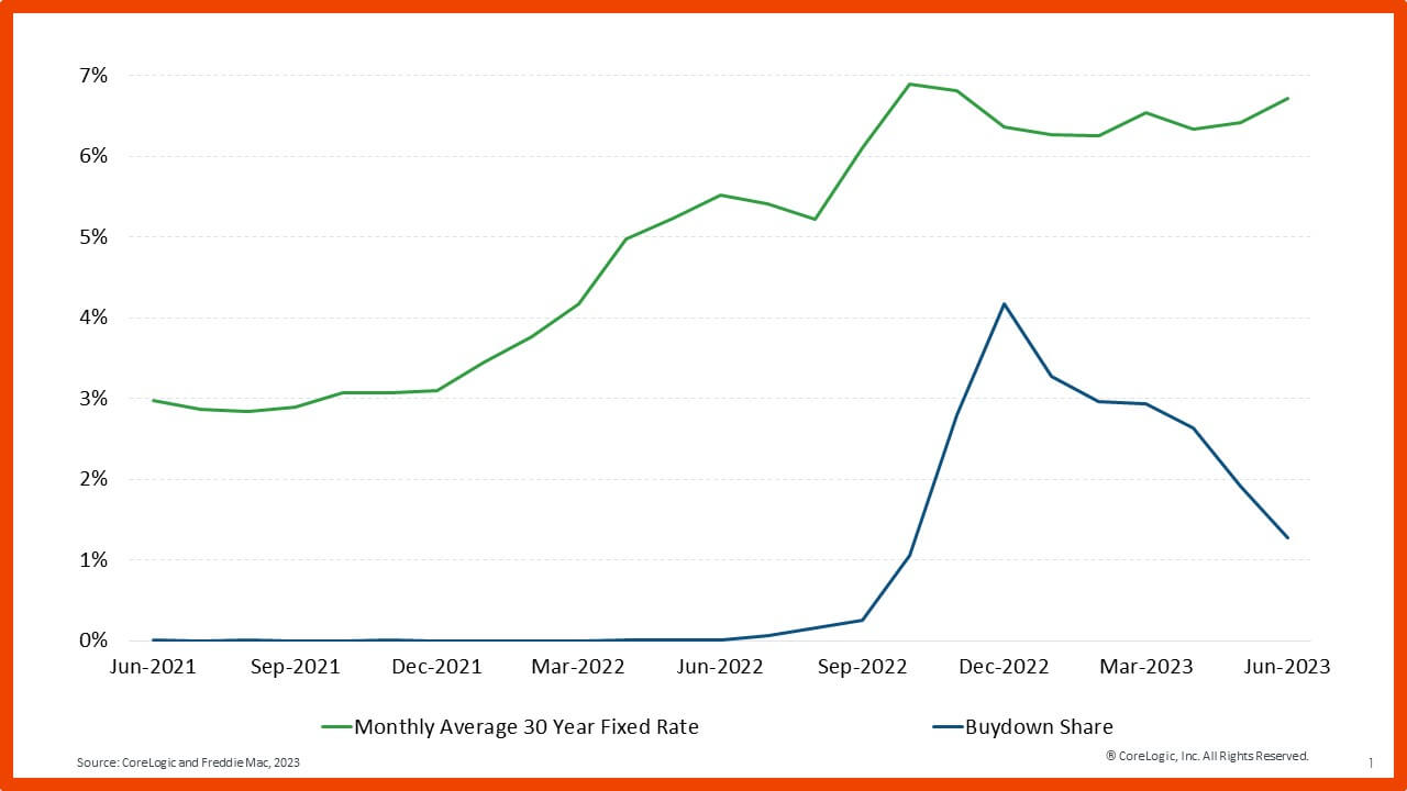 Mortgage buydown activity versus interest rates: June 2021 - June 2023