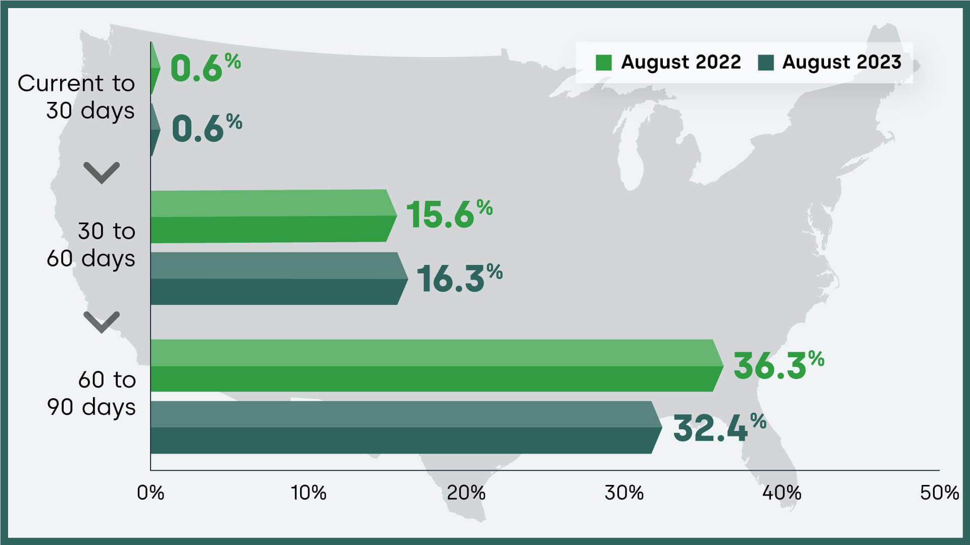 Share of delinquent mortgages transitioning from one stage to the next and year-over-year change, August 2023